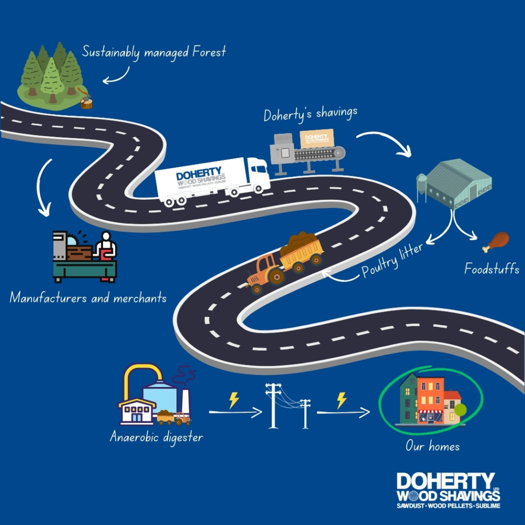A roadmap showing the sustainable lifecycle of Doherty's products